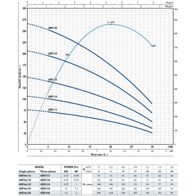 Насос для скважины Pedrollo 4SR1m/18 Насос для скважины Pedrollo 4SR1m/18