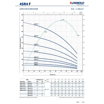Насос для скважины Pedrollo 4SR 4/22 F Насос для скважины Pedrollo 4SR 4/22 F